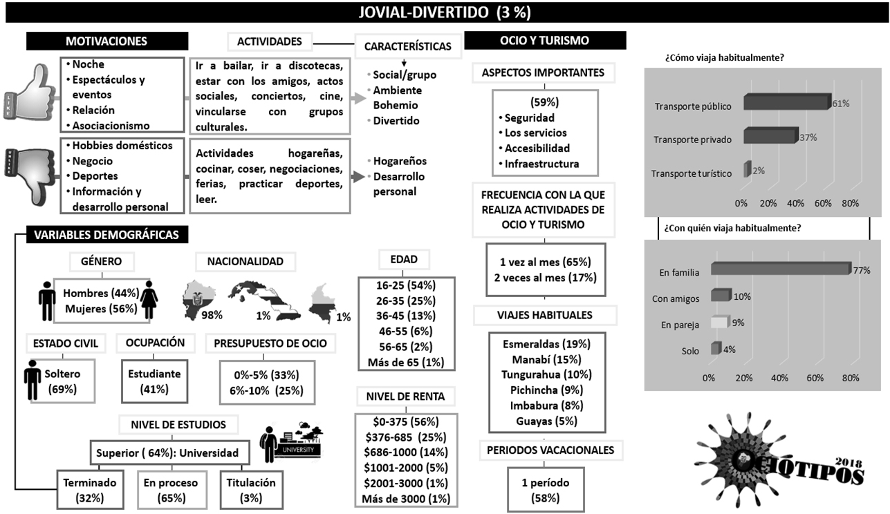 Ociotipo Jovial-Divertido