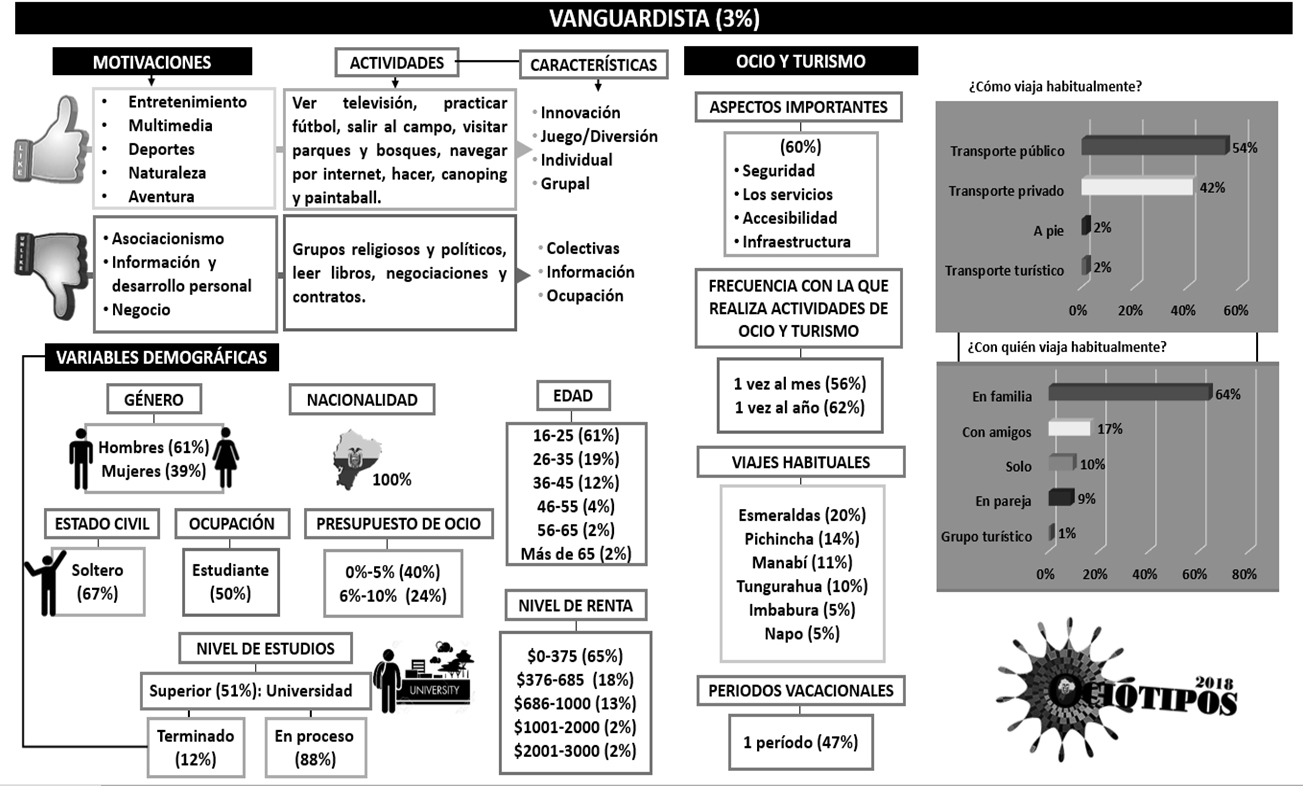 Ociotipo
Vanguardista