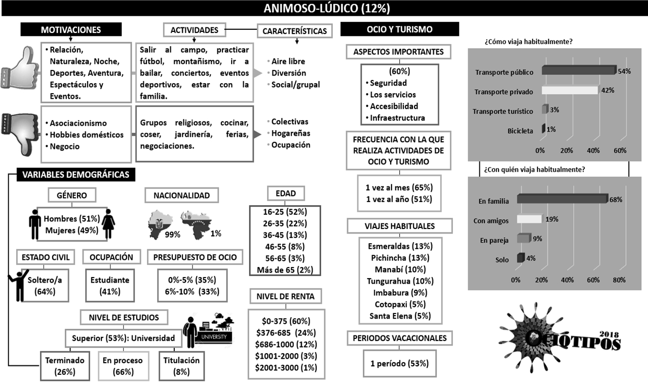Ociotipo Animoso-L&uacute;dico 