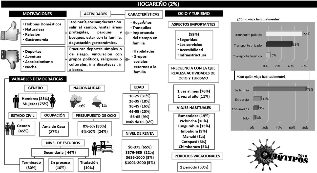 Ociotipo
Hogare&ntilde;o