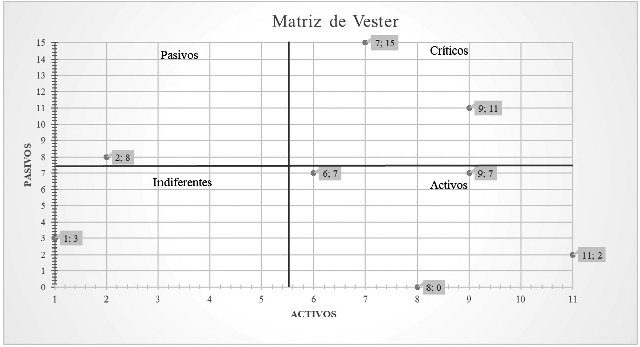 Gráfico Matriz de Vester Kushiwaira
