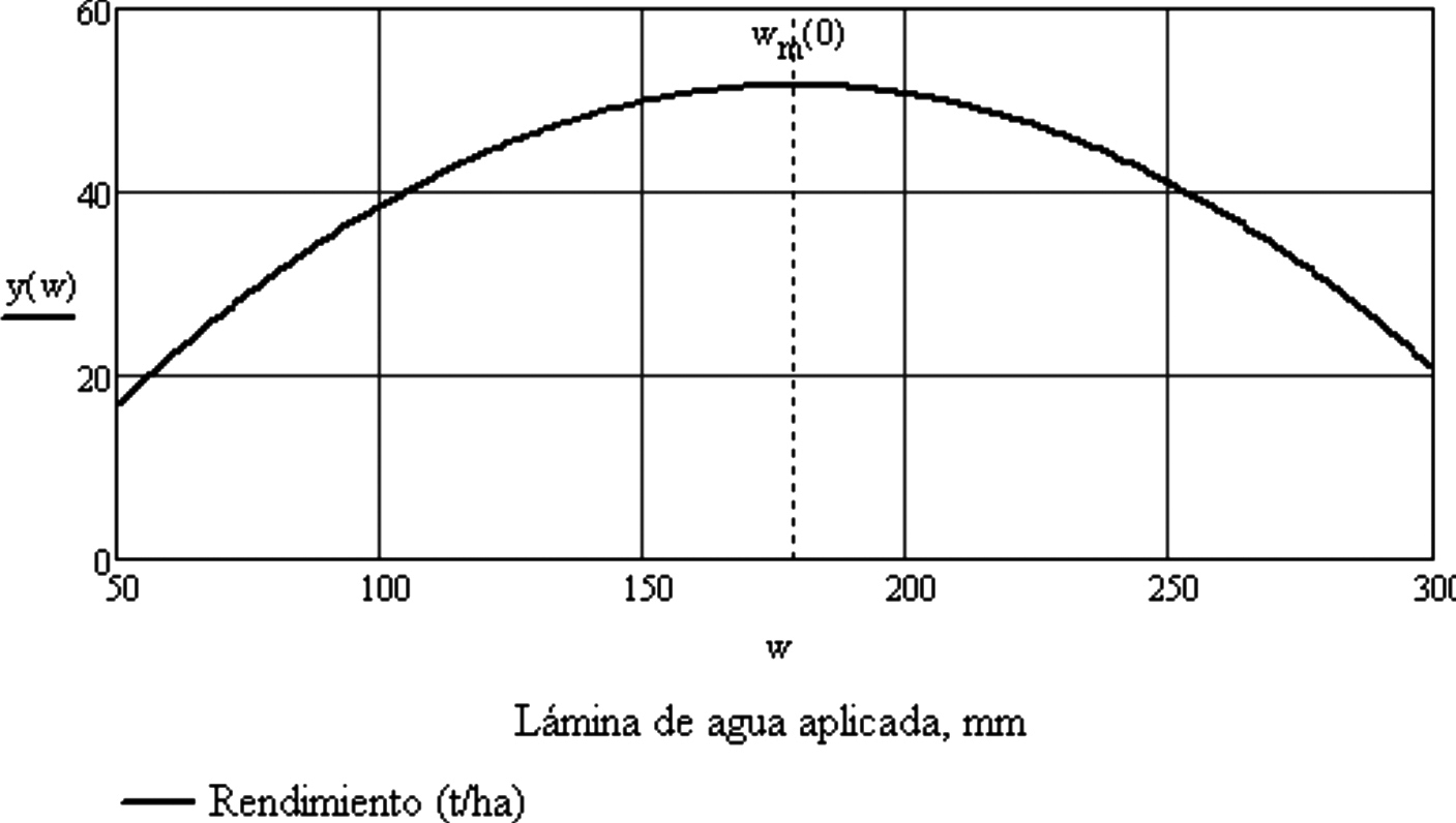 Nivel
h&iacute;drico que maximiza la producci&oacute;n por unidad de superficie (Wm). 

 