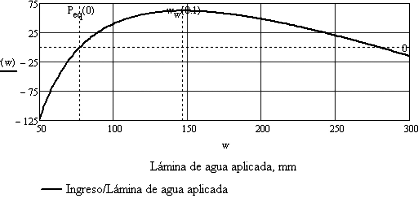 Nivel
h&iacute;drico que maximiza el ingreso neto por unidad de agua (WW).