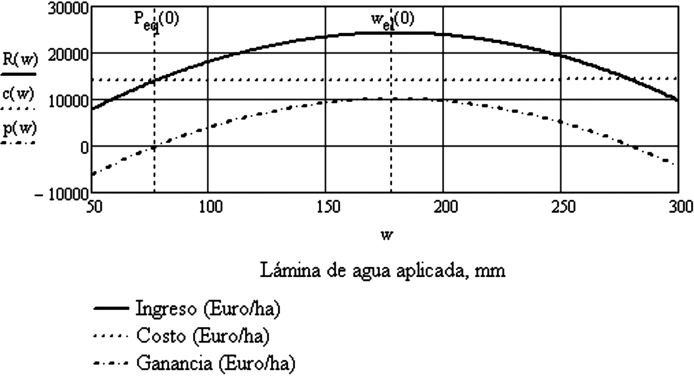Nivel h&iacute;drico en el cual el ingreso neto es igual al del riego total cuando el terreno
es limitado (Wel).