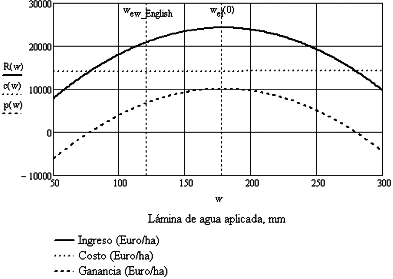Nivel h&iacute;drico en el cual
el ingreso neto
es igual al
del riego total
cuando el agua es limitada (Wew).