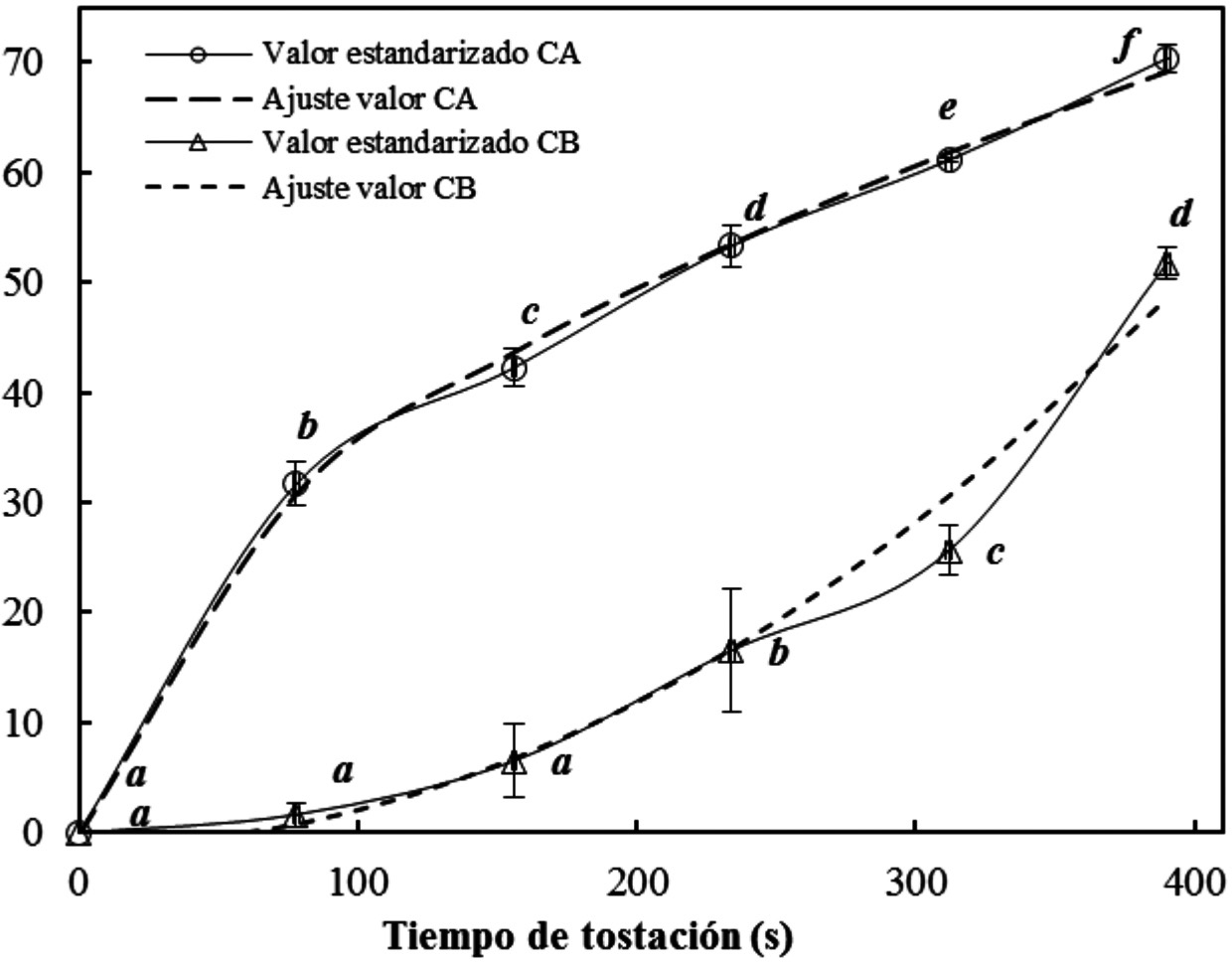 Interpretación del grado de modificación del maíz por influencia del tiempo de tostación sobre la cantidad de agua eliminada (CA) y la consistencia Bostwick (CB). Letras diferentes en las curvas denotan diferencias significantes entre niveles de tiempo (p ≤ 0.05).