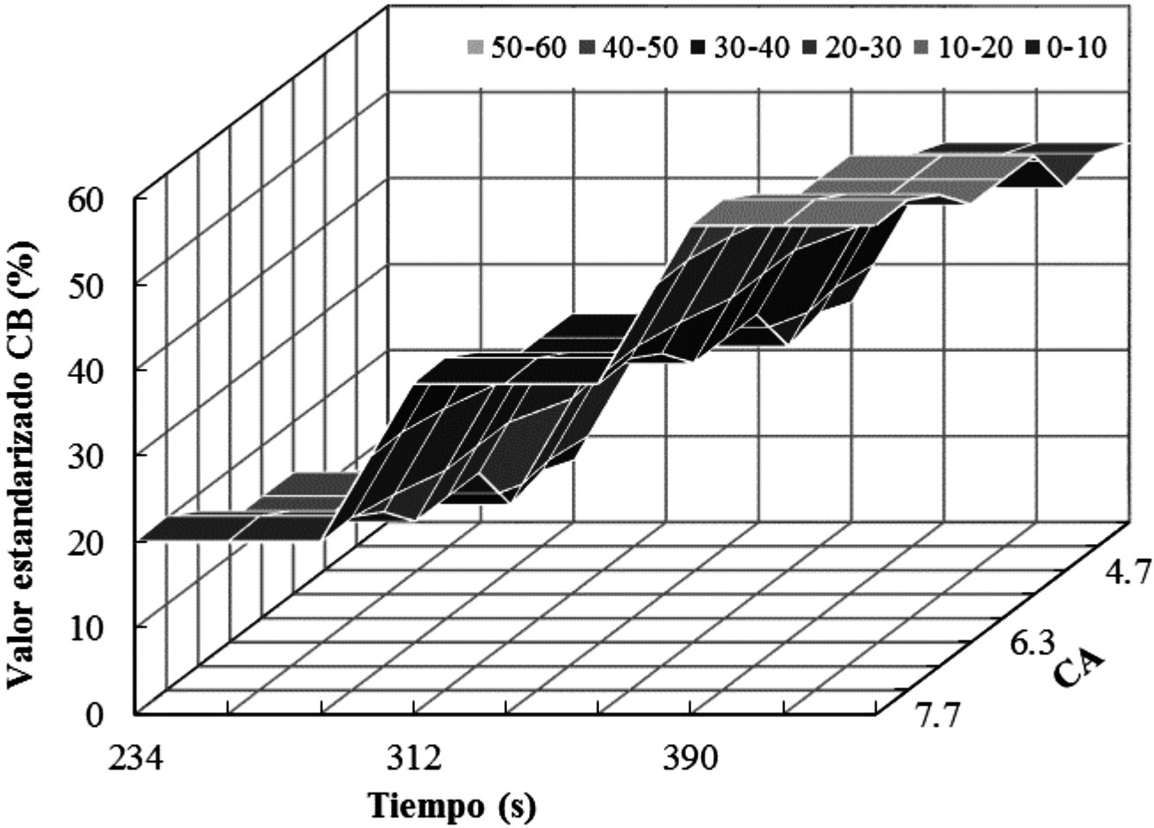 Estimación de la
dependencia del valor estandarizado de consistencia Bostwick sobre el tiempo de
tostación y el contenido de agua en el grano. 

 

 