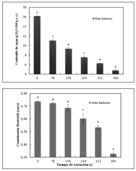 Efecto del tiempo de tostaci&oacute;n con microondas sobre propiedades f&iacute;sicas del grano
entero seco de ma&iacute;z harinoso:
a) reducci&oacute;n del contenido
de agua y b) variaci&oacute;n de la consistencia Bostwick. Letras diferentes por barra muestran
diferencias significativas entre tratamientos (p &le; 0.05).