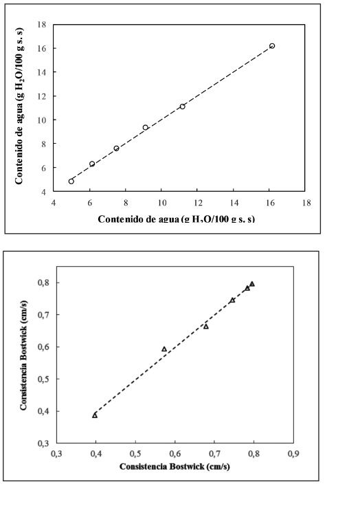 Valores experimentales y
estimados con los modelos seleccionados:
a) contenido de humedad (Y
= a + b*X0.5) y
b) consistencia
Bostwick (Y2 = a + b*X2).