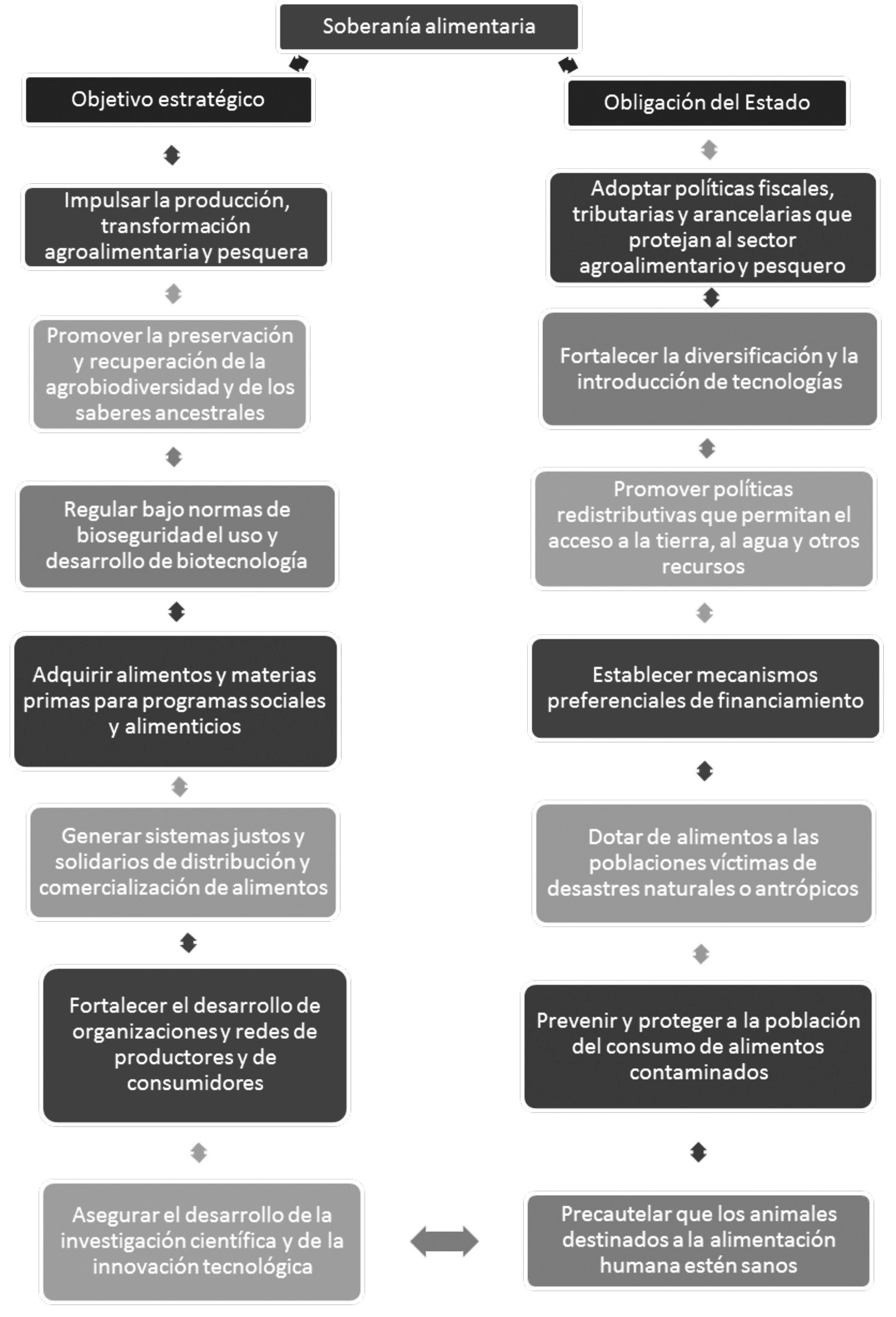 Deberes
y estrategias del Estado ecuatoriano sobre la soberanía alimentaria.