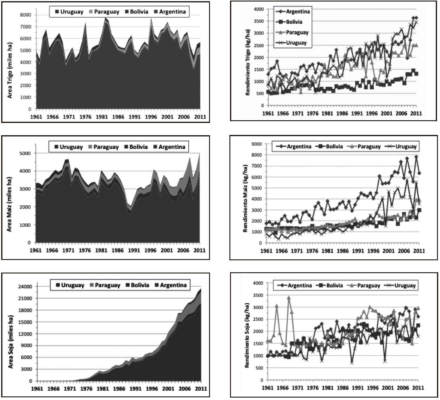 Área sembrada y
rendimientos promedio de trigo, maíz y soya en los cuatro países del Cono Sur
(Argentina, Bolivia, Paraguay y Uruguay) en el periodo 1961-2011 (FAO, 2013).