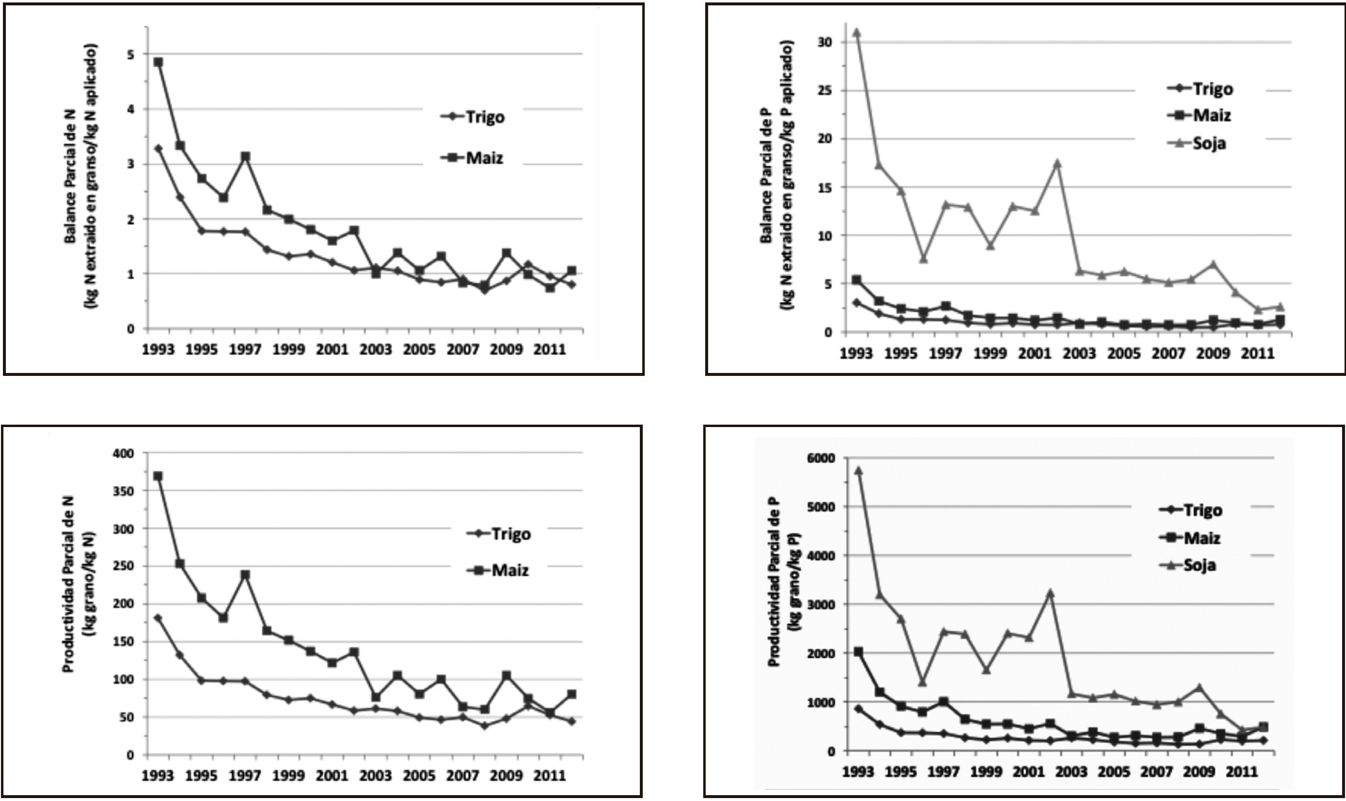 Evoluci&oacute;n del balance parcial de N para trigo y ma&iacute;z y de P para
trigo, ma&iacute;z y soya, y de la productividad parcial de N para trigo y ma&iacute;z y de P
para trigo, ma&iacute;z y soya en Argentina desde 1993 a 2012. Elaborado en base a
datos de MinAgri y Fertilizar AC.