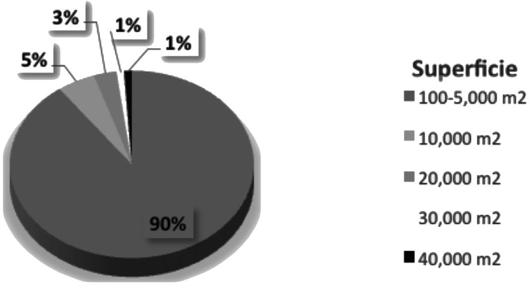 Superficie de lotes con cangahuas degradadas o habilitadas.