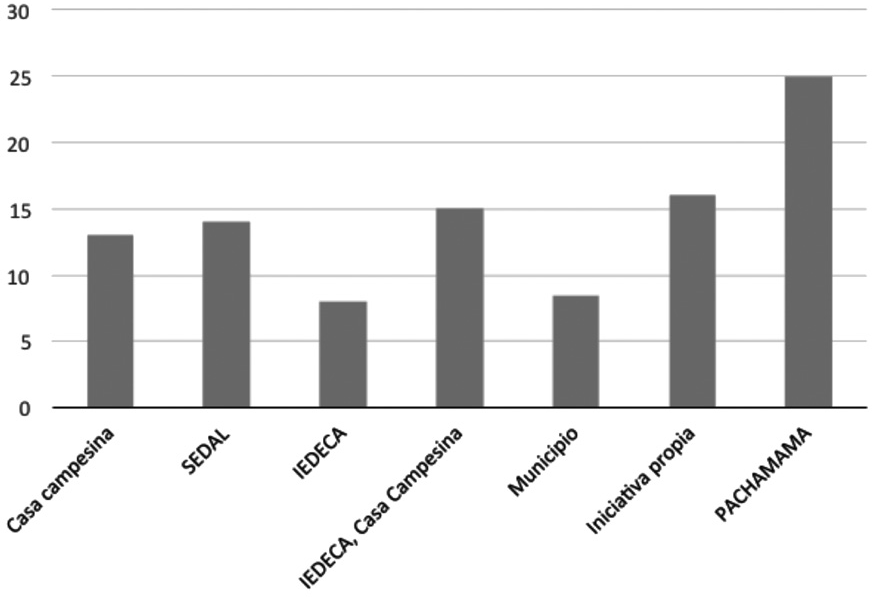  Relación entre la edad promedio de habilitación de las parcelas y las organizaciones envueltas en el proceso.