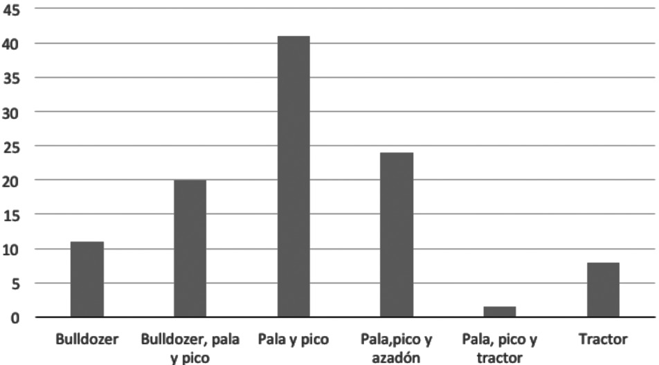 Relación entre la edad promedio de habilitación de la parcela y el modo de habilitación.