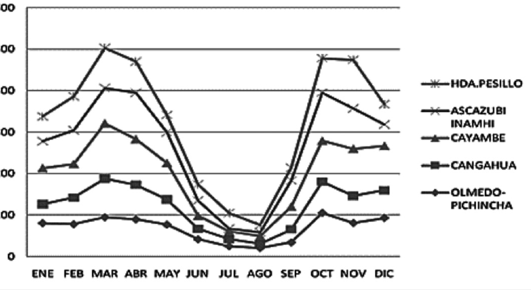 Precipitaciones
medias mensuales de 5 estaciones Meteorol&oacute;gicas (Series clim&aacute;ticas 1985-2009) del cant&oacute;n Cayambe (MIDENA et al., 2013).