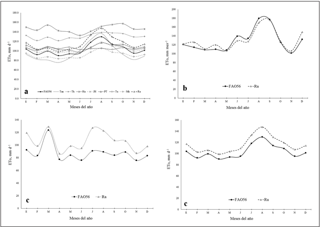 Evapotranspiración
de referencia: (a) promedio mensual multianual de los nueve métodos, (b) ET0 máxima anual (2015), (c) ETo mínima anual (1988), y (d) ET0 promedio multianual (serie de 32 años).
