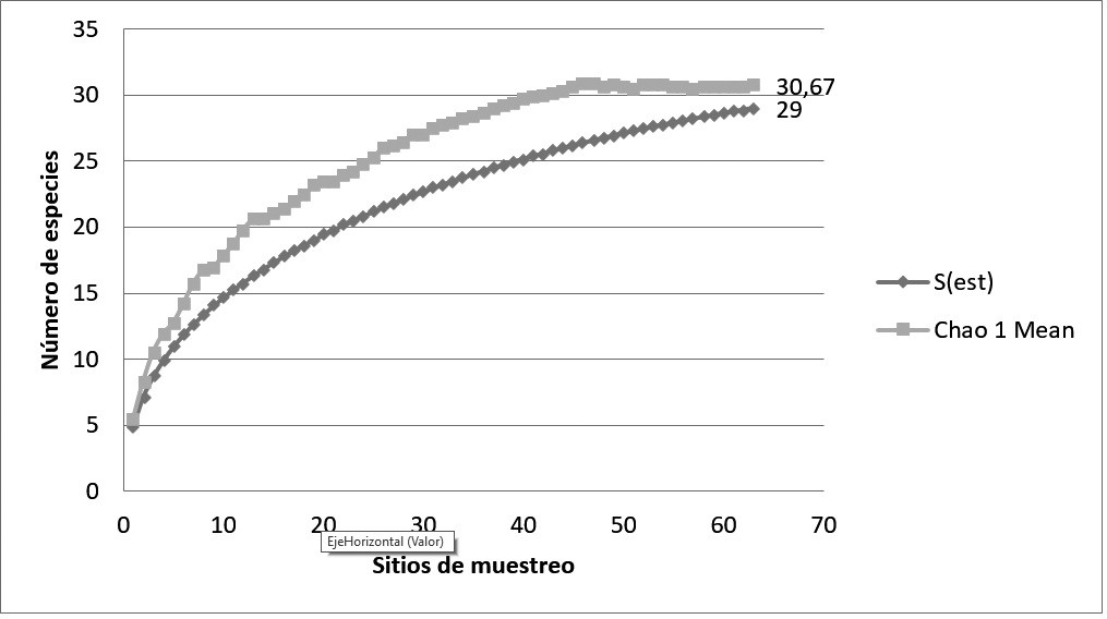 Riqueza
potencial de aves en los sitios de muestreo.