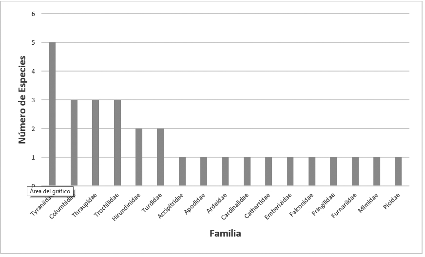 Riqueza de especies por familia.