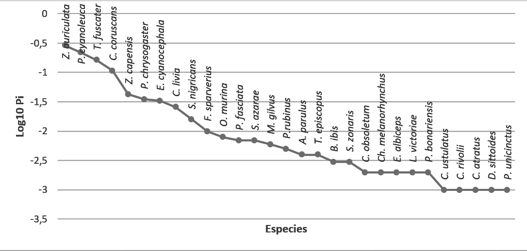 Curva de
rango-abundancia o de Whittaker.