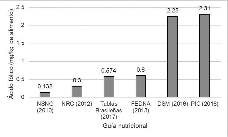 Requerimientos nutricionales de ácido fólico en cerdas