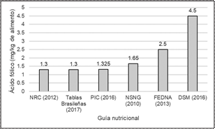 Requerimientos
de ácido fólico para lechones