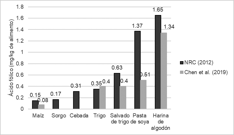 Contenido de ácido fólico en los principales macro-ingredientes