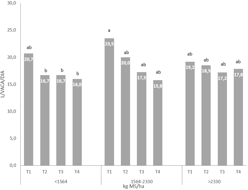 Interacciones entre producción de MS del potrero y las
diferentes raciones de balanceado con la producción de leche.