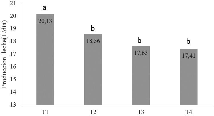 Influencia
de la cantidad de balanceado sobre la producción de
leche/vaca/día.