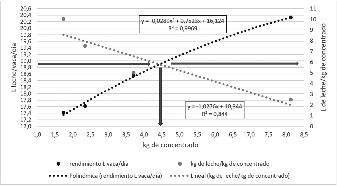 Eficiencia del uso de balanceado y
efecto sobre la producción de leche en vacas de
segundo tercio de lactancia.