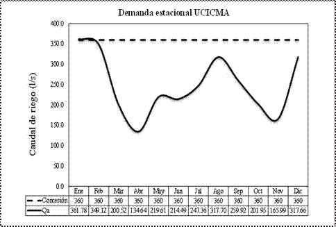 Propuesta de distribución del caudal