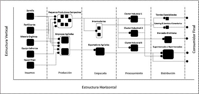 Agentes de la red productiva del tomate de árbol