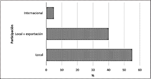 Participación de empresas privadas en el
mercado de tomate de árbol.