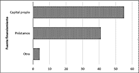 Fuentes de financiamiento de los
productores de tomate de árbol.