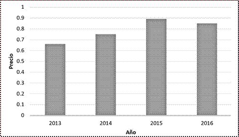 Precios
nacionales para productor y mayoristas de tomate de árbol durante los años
2013-2016