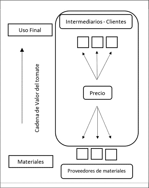 Dinámica de gobernanza de la red productiva de tomate
de árbol en Ecuador.



 