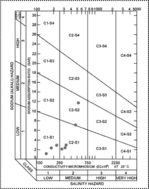 Diagrama Richards para la clasificación
del agua

para riego (United States Department of Agriculture).