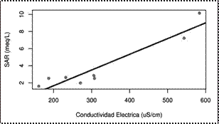 Relación entre altitud y CE.