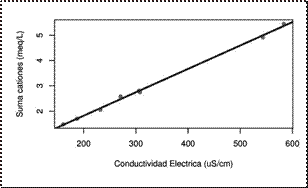 Relación entre RAS y CE.