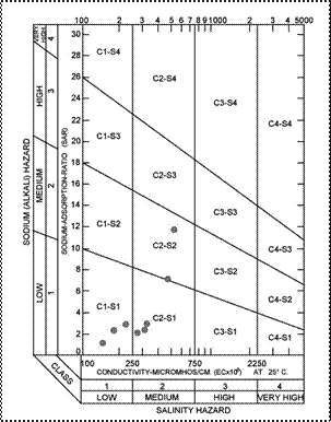 Diagrama Richards para la clasificación
del agua
para riego (United States Department of Agriculture).