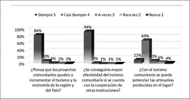  Resumen de resultados de la cultura
tradicional presente en el turismo comunitario.