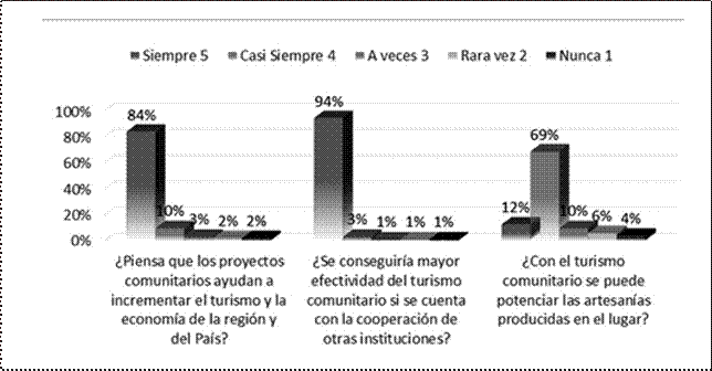 Resumen de resultados de la cultura
tradicional presente en el turismo comunitario.