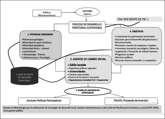Resumen
esquemático de la estrategia para el desarrollo local (Comité de Gestión
Proyecto Geoparque Imbabura, 2017).