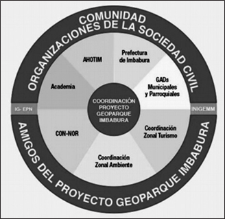 Esquema de articulación del Comité de Gestión y los amigos del Proyecto Geoparque Imbabura
(Comité de Gestión Proyecto Geoparque Imbabura, 2017).