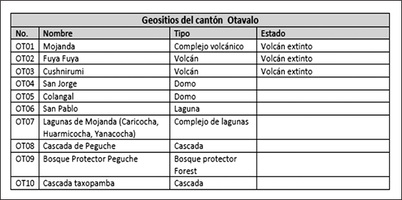  Geositios del cantón Otavalo (Comité de
Gestión Proyecto Geoparque Imbabura, 2017).