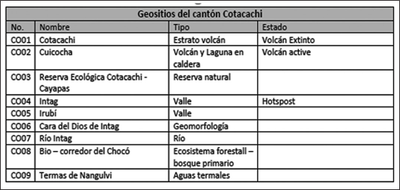 Geositios del cantón Cotacachi (Comité de
Gestión Proyecto Geoparque Imbabura, 2017).