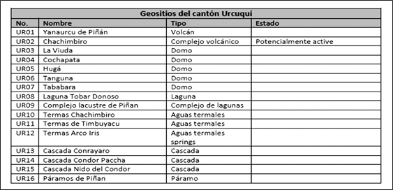Geositios del cantón Urcuquí (Comité de Gestión Proyecto
Geoparque Imbabura, 2017).