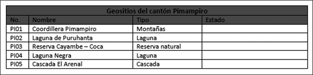 Geositios del cantón Pimampiro (Comité de
Gestión Proyecto Geoparque Imbabura, 2017)