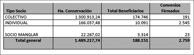 Área total en conservación nacional –
Programa Socio Bosque (SEMOP-MAE, 2017).
