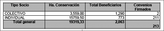 Área total en conservación provincia de Imbabura – Programa
Socio Bosque (SEMOP-MAE, 2017).